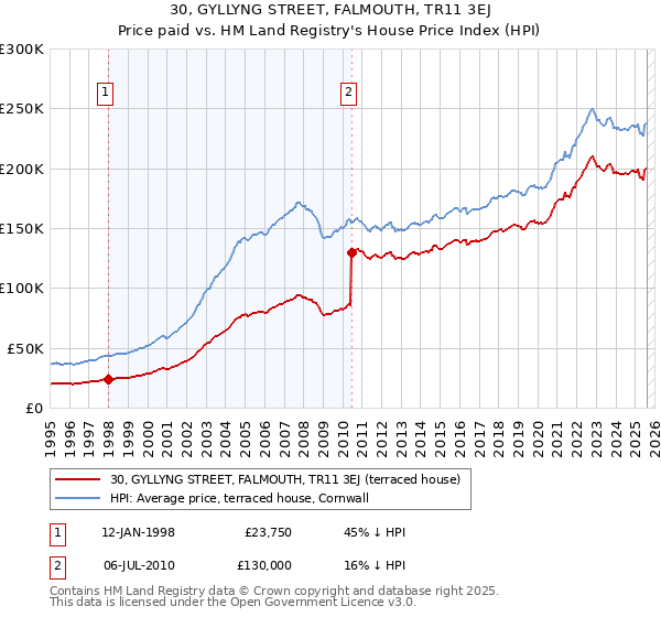 30, GYLLYNG STREET, FALMOUTH, TR11 3EJ: Price paid vs HM Land Registry's House Price Index