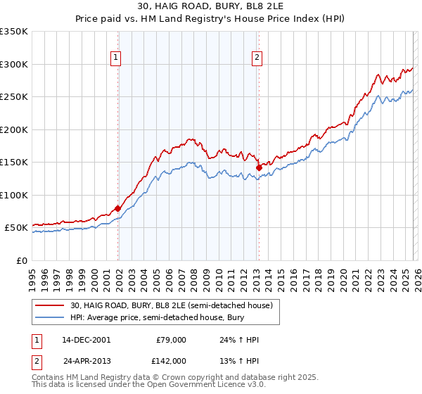 30, HAIG ROAD, BURY, BL8 2LE: Price paid vs HM Land Registry's House Price Index