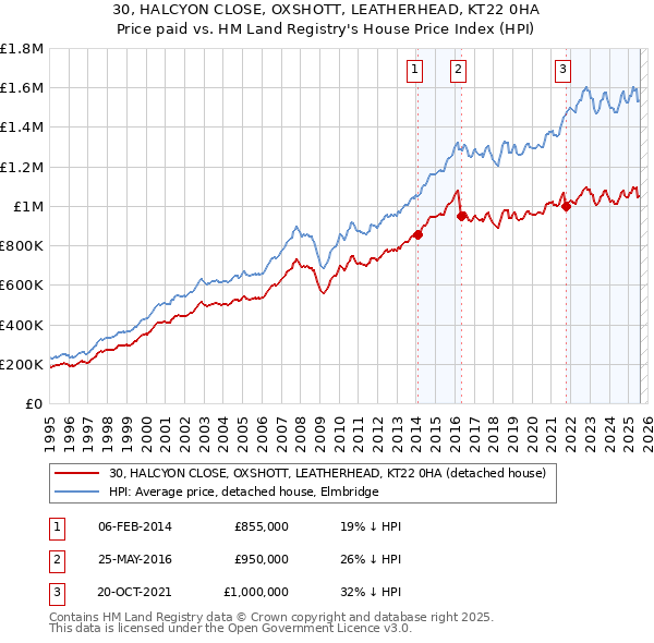 30, HALCYON CLOSE, OXSHOTT, LEATHERHEAD, KT22 0HA: Price paid vs HM Land Registry's House Price Index