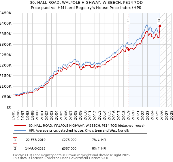 30, HALL ROAD, WALPOLE HIGHWAY, WISBECH, PE14 7QD: Price paid vs HM Land Registry's House Price Index