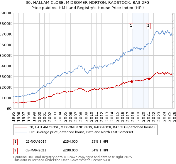 30, HALLAM CLOSE, MIDSOMER NORTON, RADSTOCK, BA3 2FG: Price paid vs HM Land Registry's House Price Index
