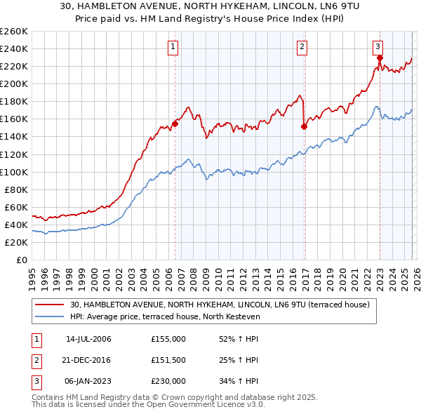 30, HAMBLETON AVENUE, NORTH HYKEHAM, LINCOLN, LN6 9TU: Price paid vs HM Land Registry's House Price Index