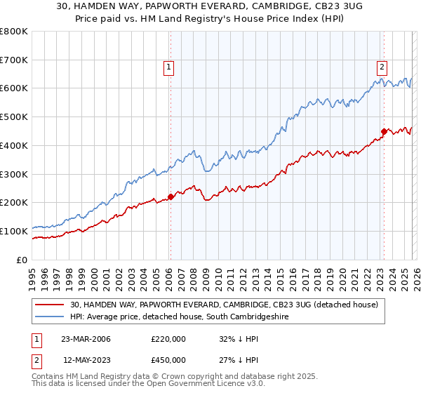 30, HAMDEN WAY, PAPWORTH EVERARD, CAMBRIDGE, CB23 3UG: Price paid vs HM Land Registry's House Price Index