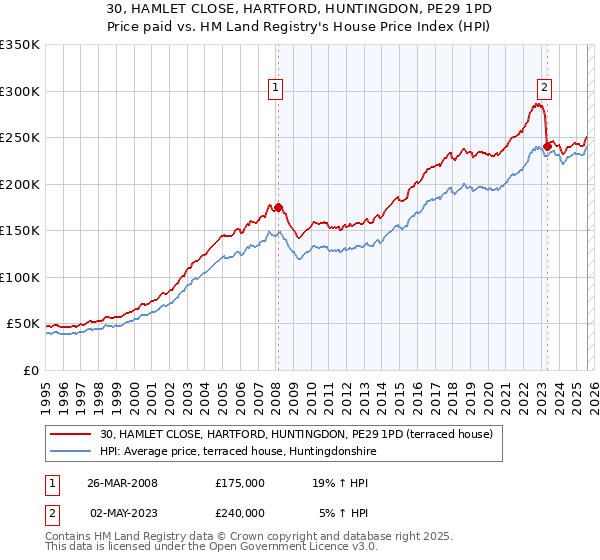 30, HAMLET CLOSE, HARTFORD, HUNTINGDON, PE29 1PD: Price paid vs HM Land Registry's House Price Index