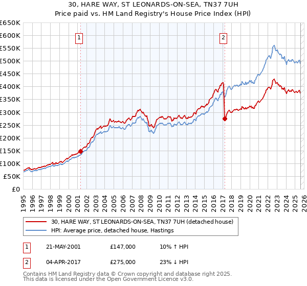 30, HARE WAY, ST LEONARDS-ON-SEA, TN37 7UH: Price paid vs HM Land Registry's House Price Index