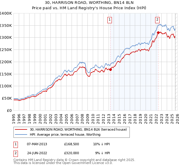 30, HARRISON ROAD, WORTHING, BN14 8LN: Price paid vs HM Land Registry's House Price Index