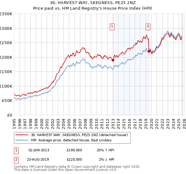 30, HARVEST WAY, SKEGNESS, PE25 2NZ: Price paid vs HM Land Registry's House Price Index