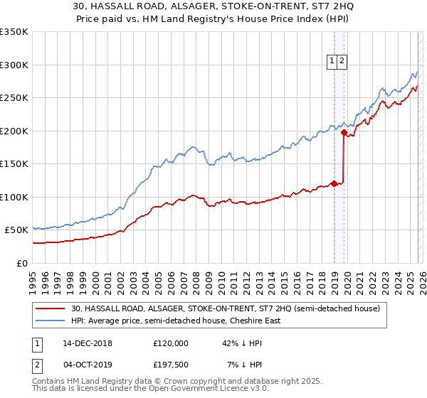 30, HASSALL ROAD, ALSAGER, STOKE-ON-TRENT, ST7 2HQ: Price paid vs HM Land Registry's House Price Index