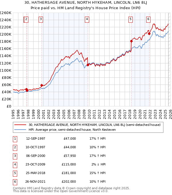 30, HATHERSAGE AVENUE, NORTH HYKEHAM, LINCOLN, LN6 8LJ: Price paid vs HM Land Registry's House Price Index