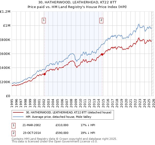 30, HATHERWOOD, LEATHERHEAD, KT22 8TT: Price paid vs HM Land Registry's House Price Index