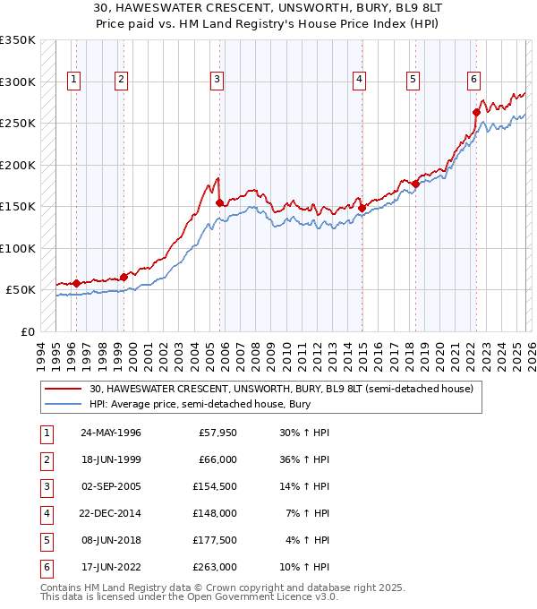 30, HAWESWATER CRESCENT, UNSWORTH, BURY, BL9 8LT: Price paid vs HM Land Registry's House Price Index