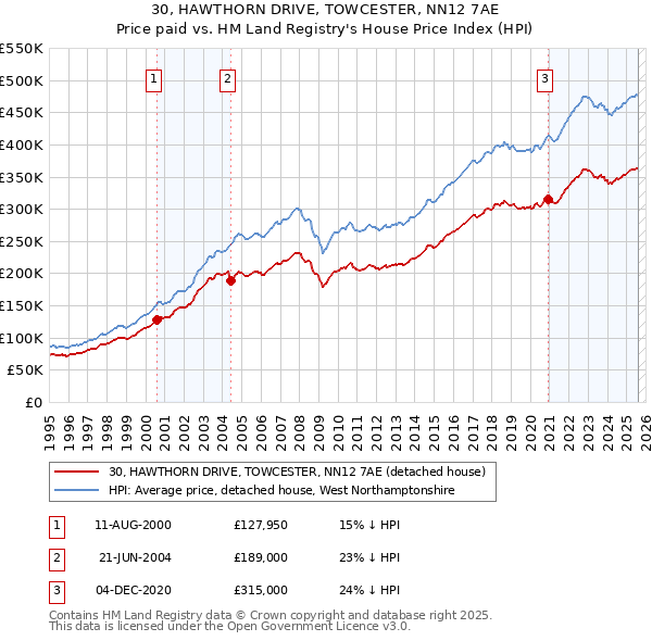 30, HAWTHORN DRIVE, TOWCESTER, NN12 7AE: Price paid vs HM Land Registry's House Price Index