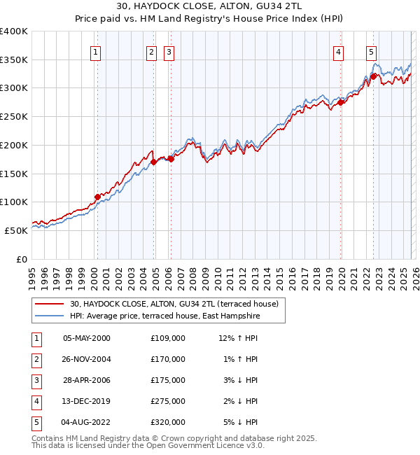 30, HAYDOCK CLOSE, ALTON, GU34 2TL: Price paid vs HM Land Registry's House Price Index