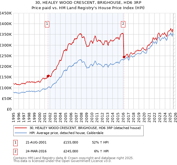 30, HEALEY WOOD CRESCENT, BRIGHOUSE, HD6 3RP: Price paid vs HM Land Registry's House Price Index