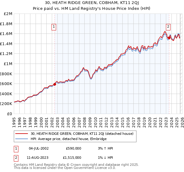 30, HEATH RIDGE GREEN, COBHAM, KT11 2QJ: Price paid vs HM Land Registry's House Price Index