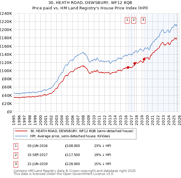 30, HEATH ROAD, DEWSBURY, WF12 8QB: Price paid vs HM Land Registry's House Price Index