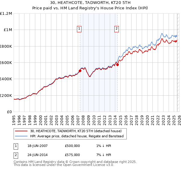 30, HEATHCOTE, TADWORTH, KT20 5TH: Price paid vs HM Land Registry's House Price Index