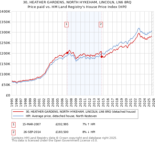 30, HEATHER GARDENS, NORTH HYKEHAM, LINCOLN, LN6 8RQ: Price paid vs HM Land Registry's House Price Index