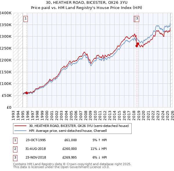30, HEATHER ROAD, BICESTER, OX26 3YU: Price paid vs HM Land Registry's House Price Index