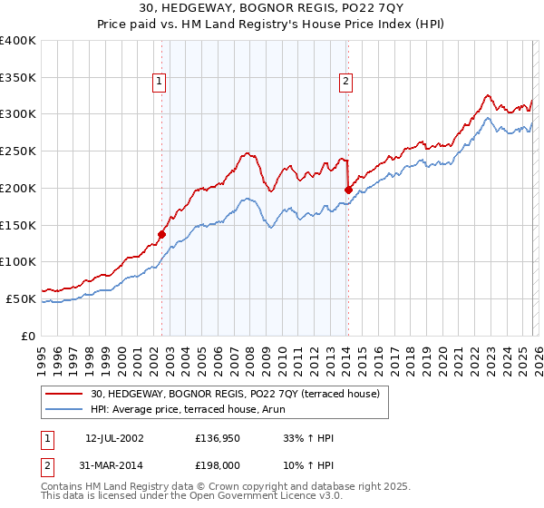 30, HEDGEWAY, BOGNOR REGIS, PO22 7QY: Price paid vs HM Land Registry's House Price Index
