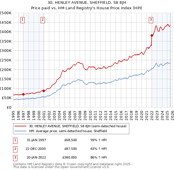 30, HENLEY AVENUE, SHEFFIELD, S8 8JH: Price paid vs HM Land Registry's House Price Index