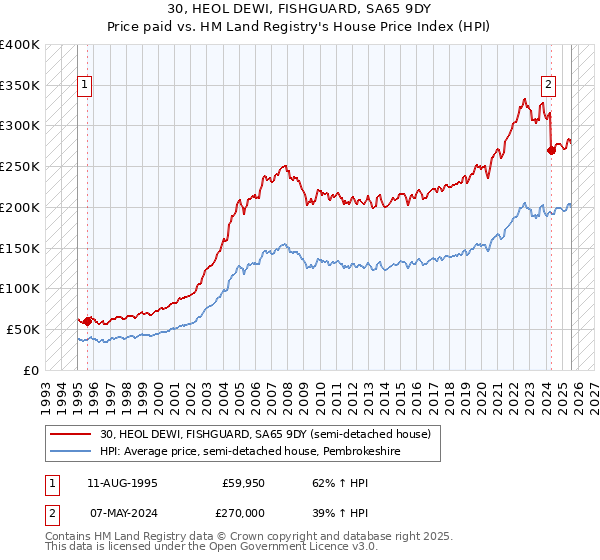 30, HEOL DEWI, FISHGUARD, SA65 9DY: Price paid vs HM Land Registry's House Price Index