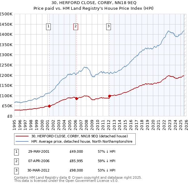 30, HERFORD CLOSE, CORBY, NN18 9EQ: Price paid vs HM Land Registry's House Price Index