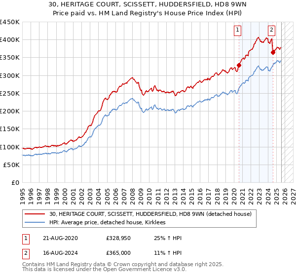 30, HERITAGE COURT, SCISSETT, HUDDERSFIELD, HD8 9WN: Price paid vs HM Land Registry's House Price Index