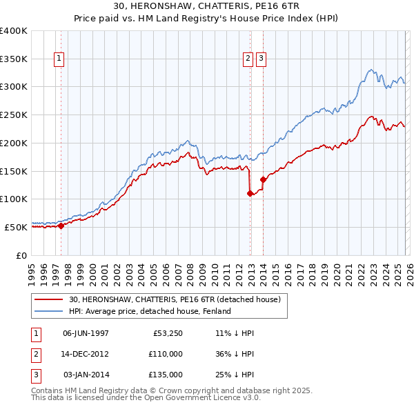 30, HERONSHAW, CHATTERIS, PE16 6TR: Price paid vs HM Land Registry's House Price Index