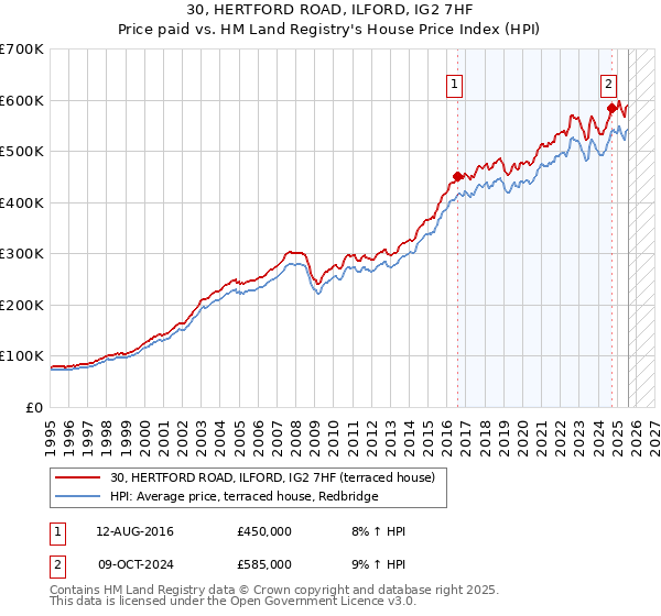 30, HERTFORD ROAD, ILFORD, IG2 7HF: Price paid vs HM Land Registry's House Price Index