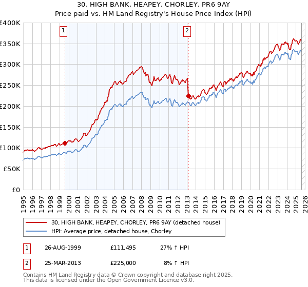 30, HIGH BANK, HEAPEY, CHORLEY, PR6 9AY: Price paid vs HM Land Registry's House Price Index
