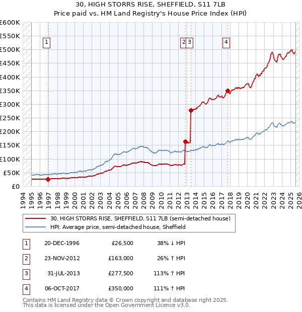 30, HIGH STORRS RISE, SHEFFIELD, S11 7LB: Price paid vs HM Land Registry's House Price Index