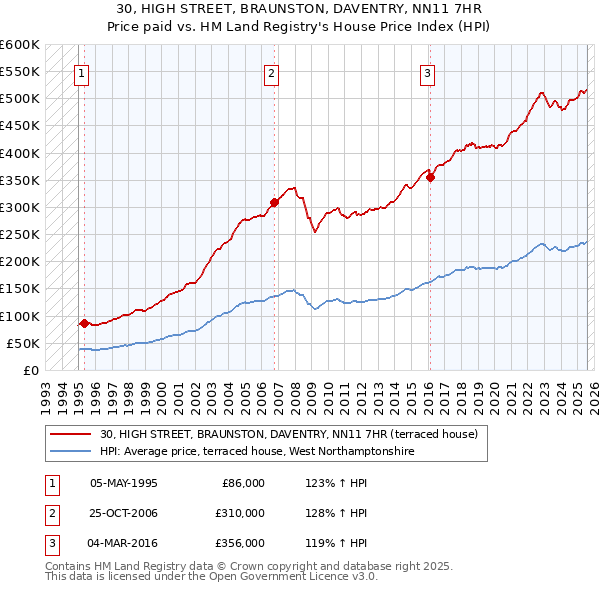 30, HIGH STREET, BRAUNSTON, DAVENTRY, NN11 7HR: Price paid vs HM Land Registry's House Price Index