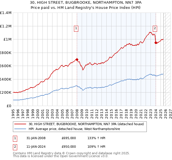 30, HIGH STREET, BUGBROOKE, NORTHAMPTON, NN7 3PA: Price paid vs HM Land Registry's House Price Index
