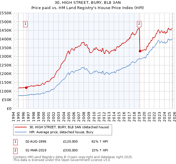 30, HIGH STREET, BURY, BL8 3AN: Price paid vs HM Land Registry's House Price Index