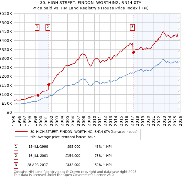 30, HIGH STREET, FINDON, WORTHING, BN14 0TA: Price paid vs HM Land Registry's House Price Index