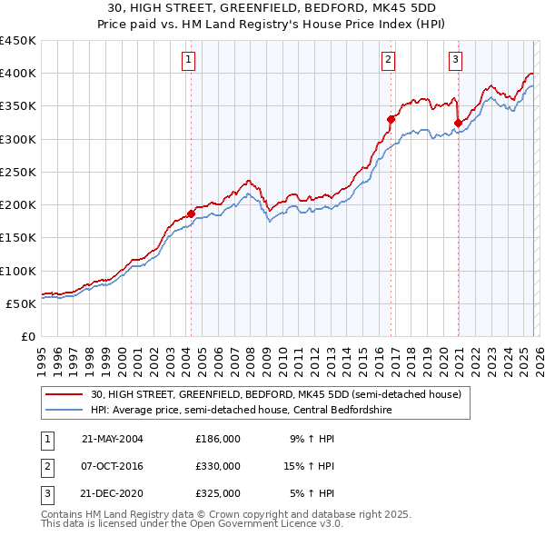 30, HIGH STREET, GREENFIELD, BEDFORD, MK45 5DD: Price paid vs HM Land Registry's House Price Index