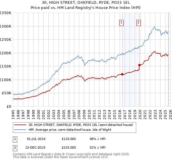 30, HIGH STREET, OAKFIELD, RYDE, PO33 1EL: Price paid vs HM Land Registry's House Price Index