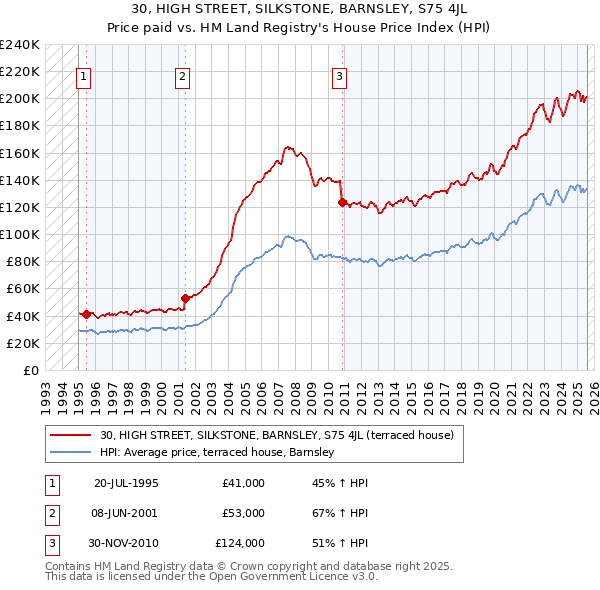 30, HIGH STREET, SILKSTONE, BARNSLEY, S75 4JL: Price paid vs HM Land Registry's House Price Index