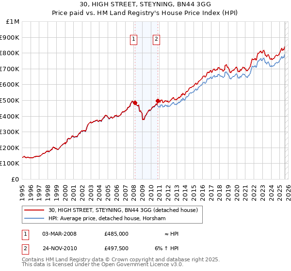 30, HIGH STREET, STEYNING, BN44 3GG: Price paid vs HM Land Registry's House Price Index