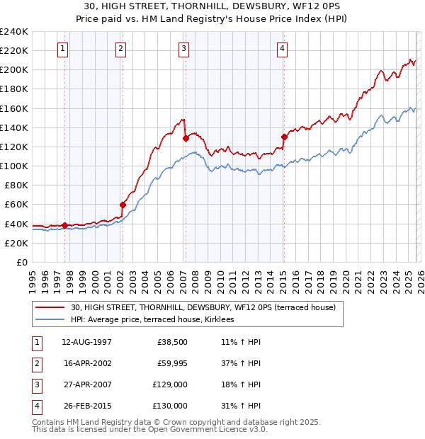 30, HIGH STREET, THORNHILL, DEWSBURY, WF12 0PS: Price paid vs HM Land Registry's House Price Index