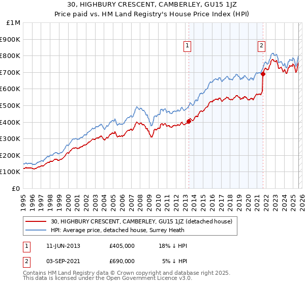 30, HIGHBURY CRESCENT, CAMBERLEY, GU15 1JZ: Price paid vs HM Land Registry's House Price Index