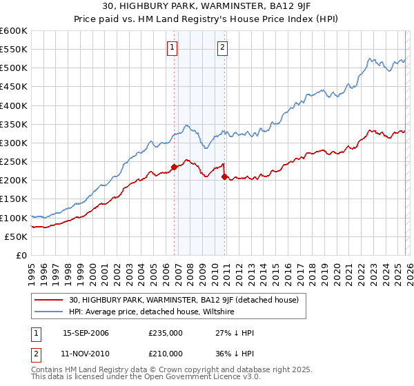 30, HIGHBURY PARK, WARMINSTER, BA12 9JF: Price paid vs HM Land Registry's House Price Index