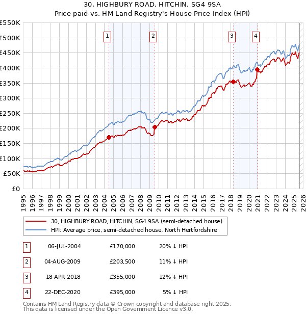 30, HIGHBURY ROAD, HITCHIN, SG4 9SA: Price paid vs HM Land Registry's House Price Index