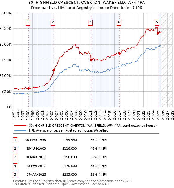 30, HIGHFIELD CRESCENT, OVERTON, WAKEFIELD, WF4 4RA: Price paid vs HM Land Registry's House Price Index