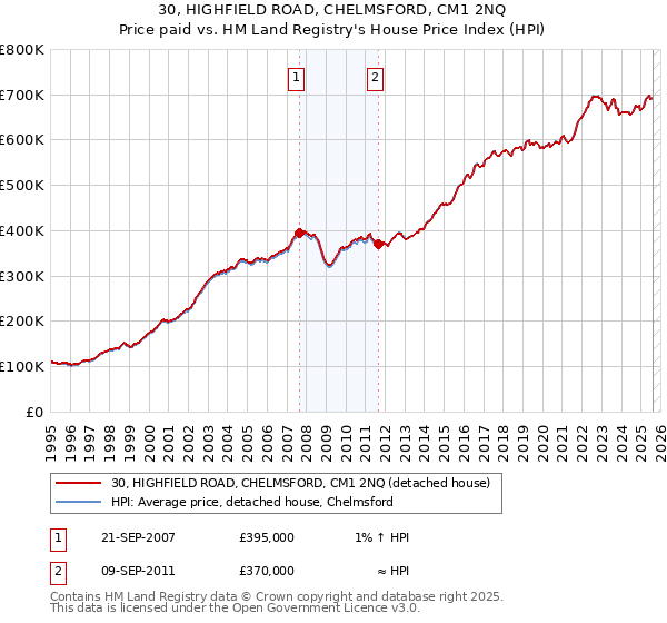 30, HIGHFIELD ROAD, CHELMSFORD, CM1 2NQ: Price paid vs HM Land Registry's House Price Index