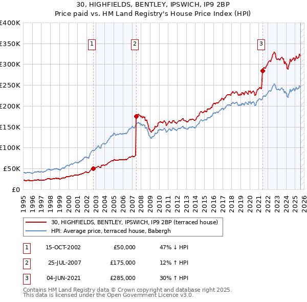 30, HIGHFIELDS, BENTLEY, IPSWICH, IP9 2BP: Price paid vs HM Land Registry's House Price Index