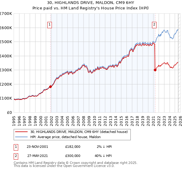 30, HIGHLANDS DRIVE, MALDON, CM9 6HY: Price paid vs HM Land Registry's House Price Index