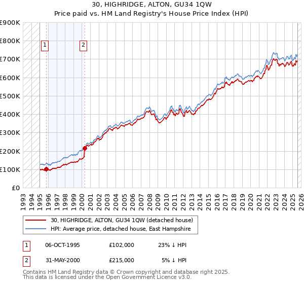 30, HIGHRIDGE, ALTON, GU34 1QW: Price paid vs HM Land Registry's House Price Index