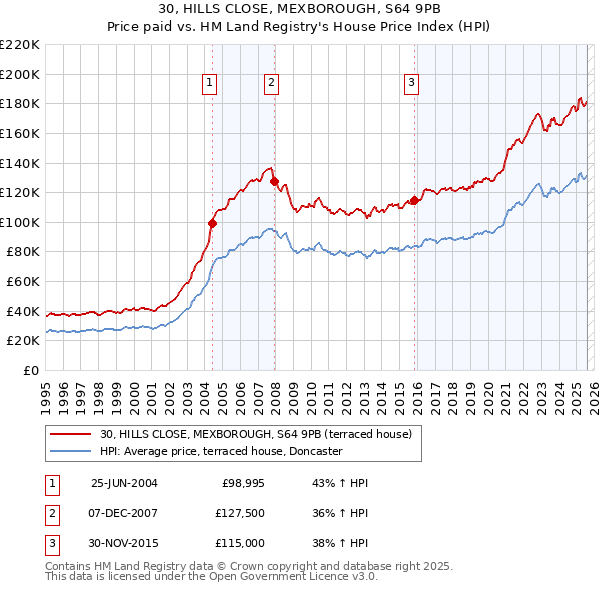 30, HILLS CLOSE, MEXBOROUGH, S64 9PB: Price paid vs HM Land Registry's House Price Index